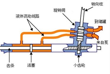 2013年汽车转向系统工作原理详解图